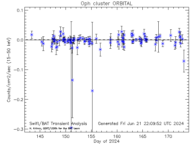Oph cluster