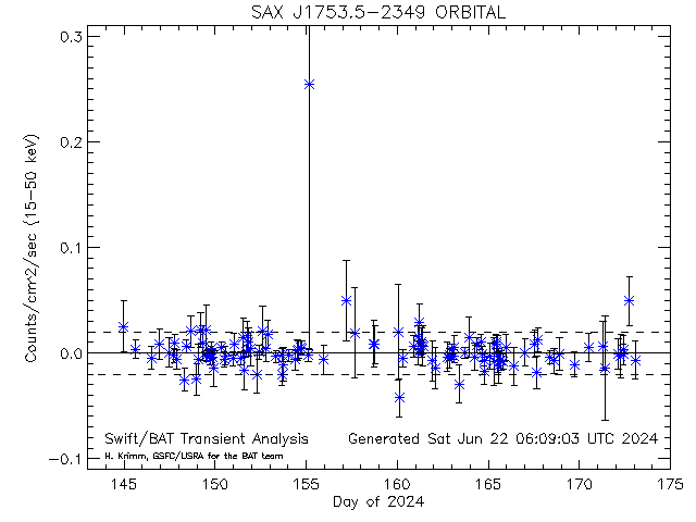 SAX J1753.5-2349