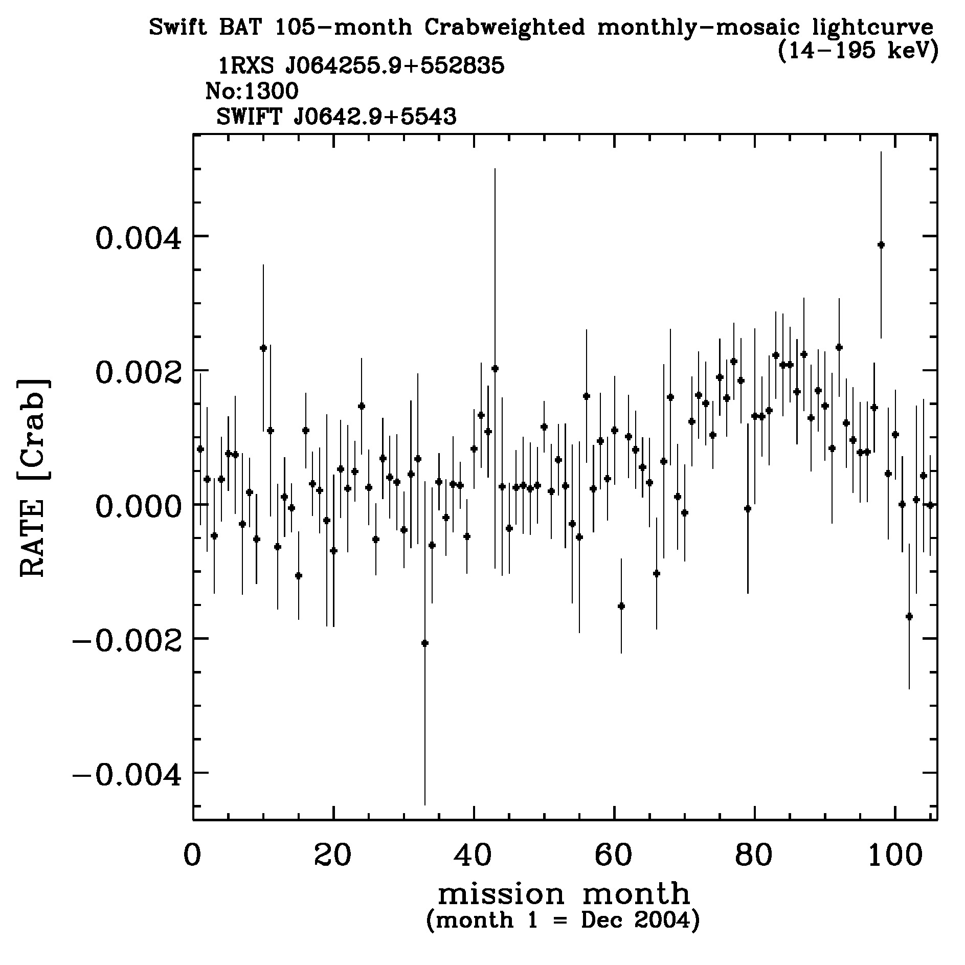 Crab Weighted Monthly Mosaic Lightcurve for 1300