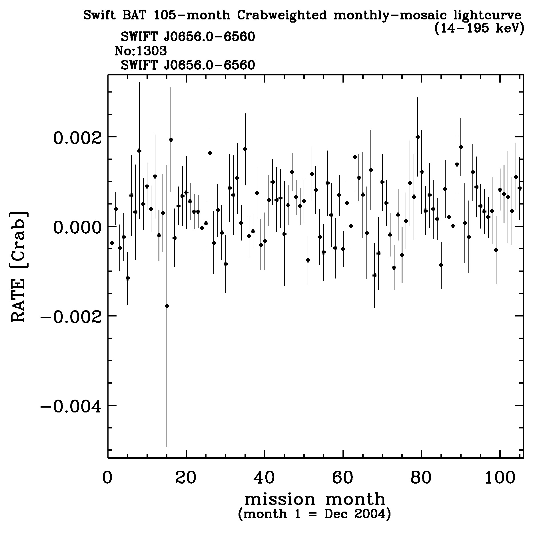 Crab Weighted Monthly Mosaic Lightcurve for 1303