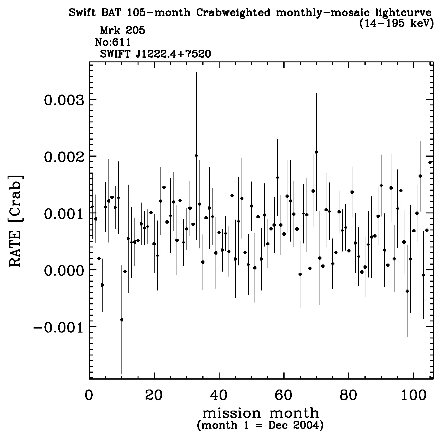 Crab Weighted Monthly Mosaic Lightcurve for 611