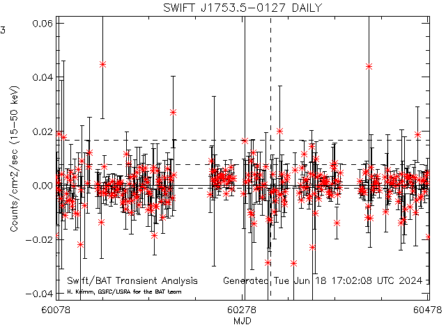 SWIFT J1753.5-0127