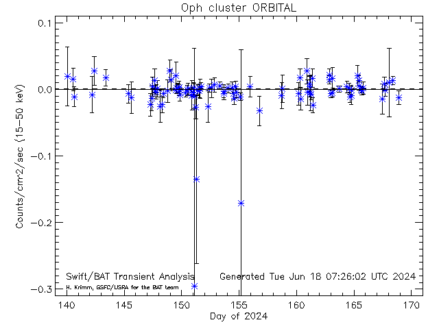 Oph cluster
