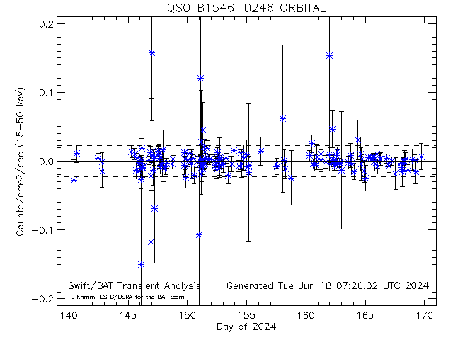 QSO B1546+0246