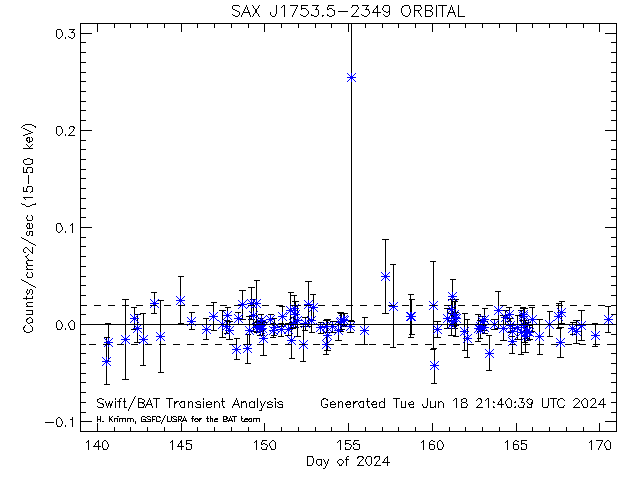 SAX J1753.5-2349