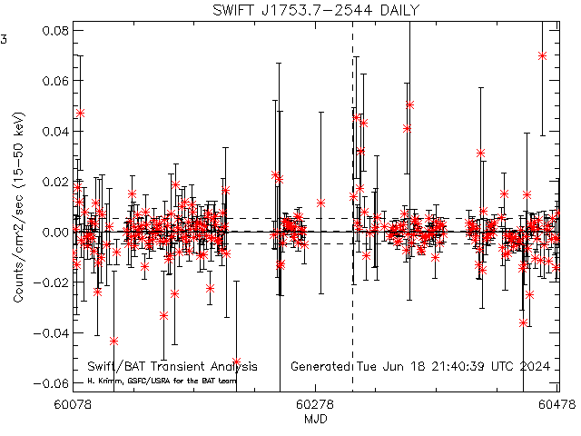 SWIFT J1753.7-2544