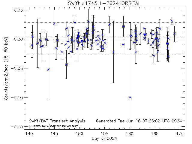 Swift J1745.1-2624